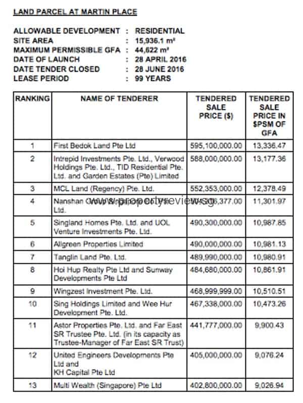 Martin Place Land Bid