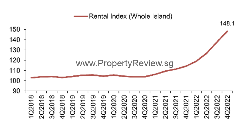 Is is a Good Time to Buy Property in 2023? 5 4Q2022_Rental-Index