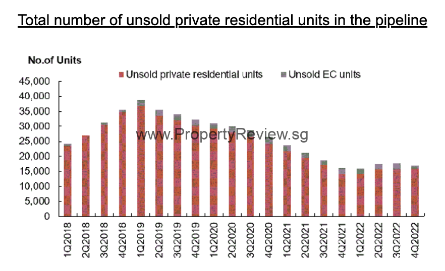 Is is a Good Time to Buy Property in 2023? 4 4Q2022_Unsold-Units