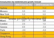 Annual price growth and forecast