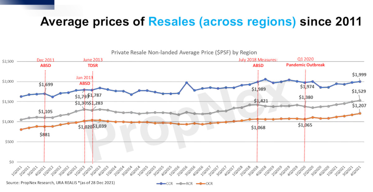 Average Resale Price Index