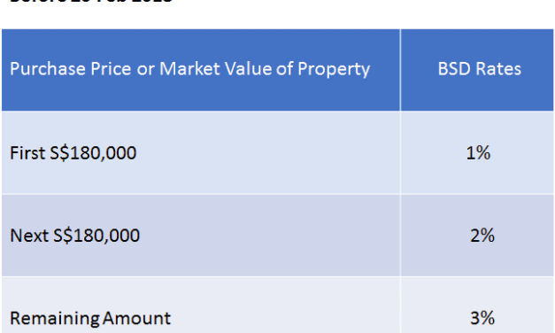 Buyer Stamp Duty (BSD)