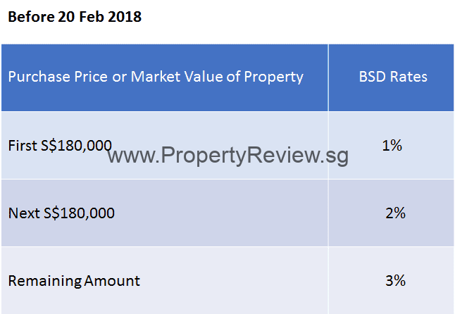 Buyer Stamp Duty (BSD)