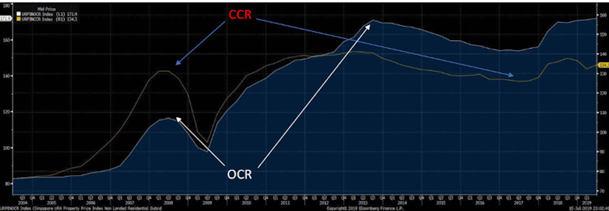 CCR Versus OCR price index