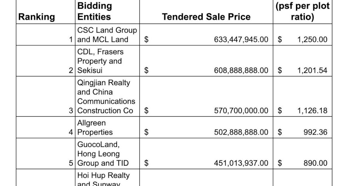 Clementi Avenue 1 GLS Site attract TOP bid of $633m