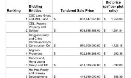 Clementi Avenue 1 GLS Site attract TOP bid of $633m