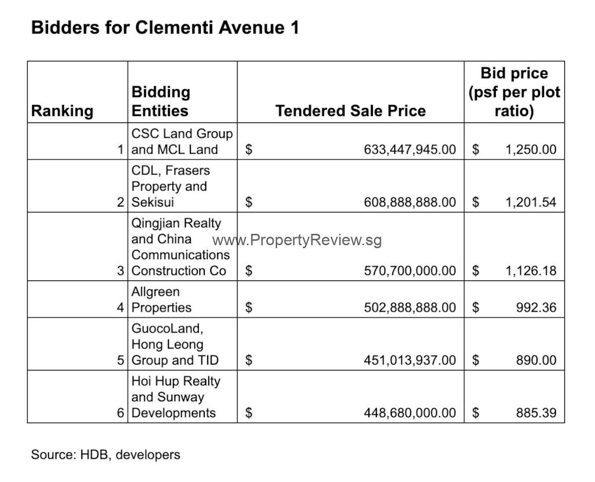 Clementi Avenue 1 Land Bids