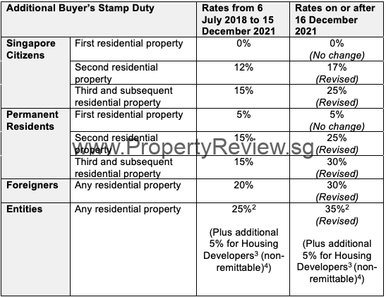 9th Property Cooling Measures December 2021 2 Cooling Measure Summarized