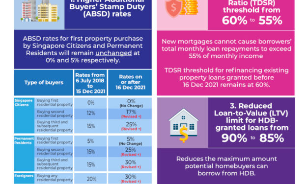9th Property Cooling Measures December 2021