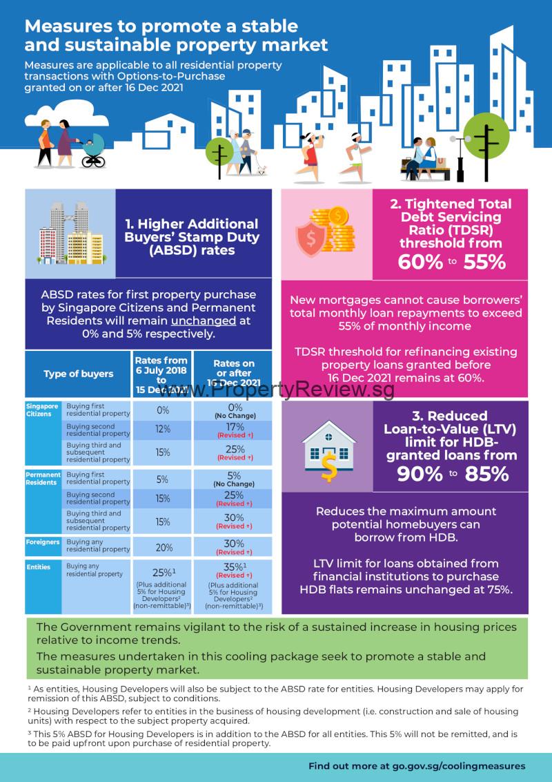 9th Property Cooling Measures December 2021 1 Cooling Measures Summarized Dec 2021