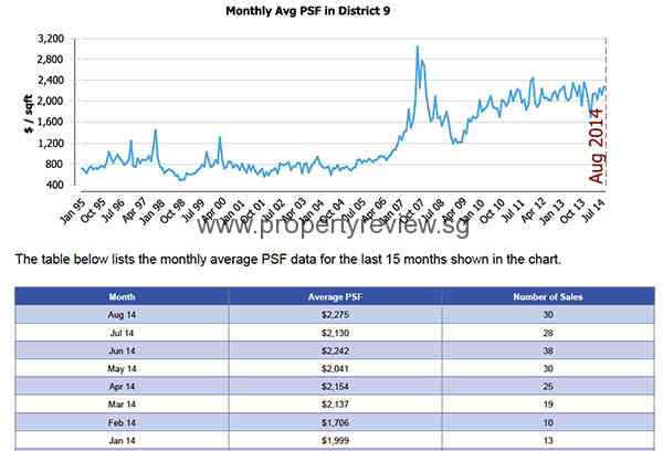 Sophia Hills Residences 3 District 9 Average Transacted Price