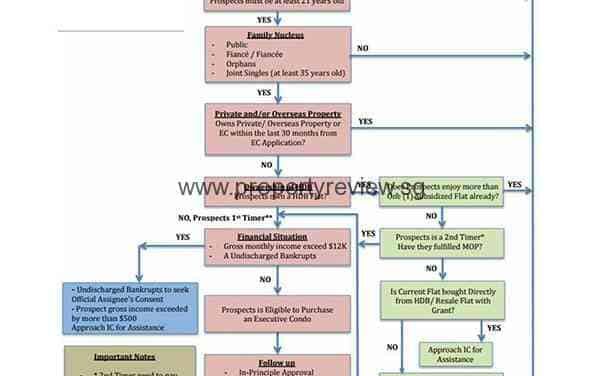 Executive Condominium (EC) Eligibility