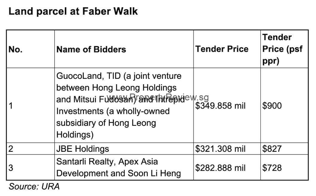 Faber Walk GLS Land Bid Results