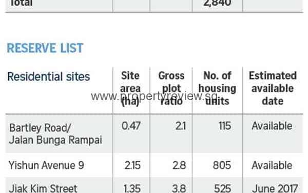 Government Land Sales increase in 2nd half of 2017
