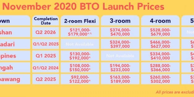 Toa Payoh and Bishan BTO Oversubcribed