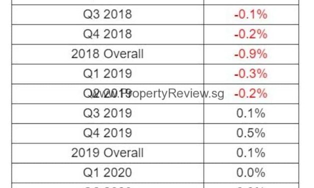 Q-on-q flash estimates on HDB resale prices jumped up to 1.4%