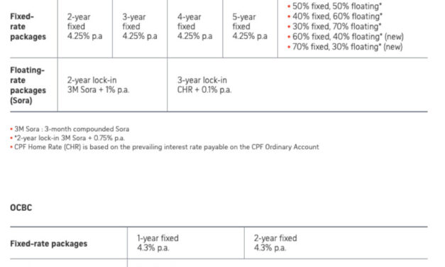 Home Loan Interest Rates soar pass 4% in Singapore