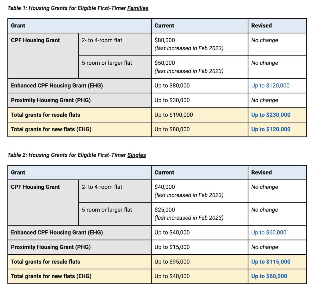 Latest Cooling Measures: HDB Limit Loan To Value For HDB Loans