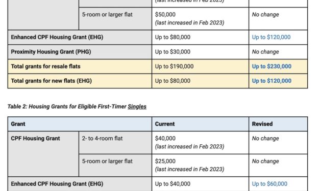 Latest Cooling Measures: HDB limit Loan To Value for HDB Loans