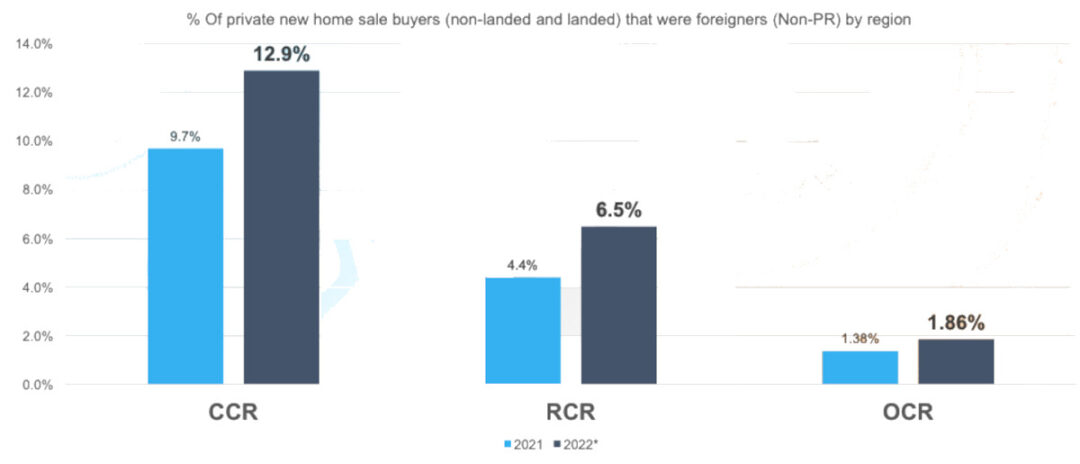 Core Ccr Buying Into Core Central Region (CCR)