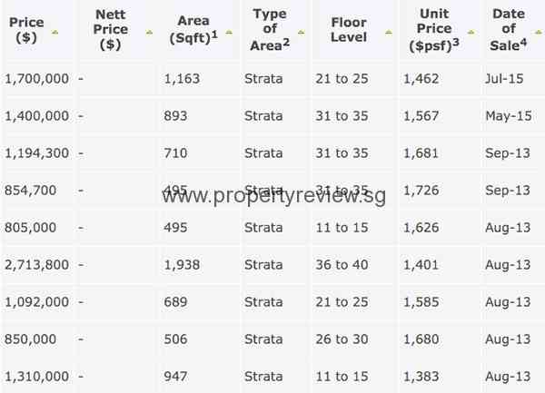 J Gateway Transacted Price URA