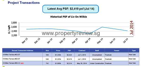 Sophia Hills Residences 4 LIV On Wilkie Transacted Price