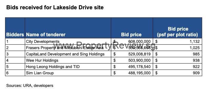 Lakeside Drive GLS TOP Bid Submitted by CDL at $1,132psf ppr 2 Lakeside Drive GLS Tender Results