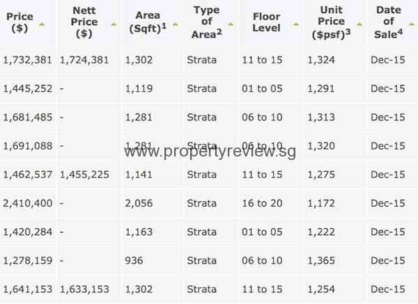 Lakeville Transacted Price URA
