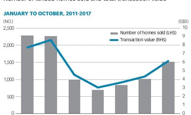 Landed Property Transactions up on Pent Up Demand