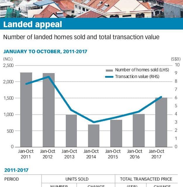Landed Property Transactions up on Pent Up Demand