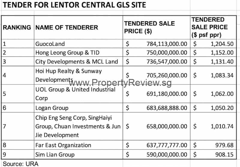 Lentor Central Tender