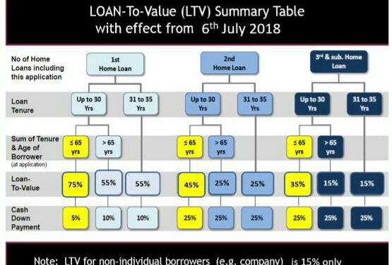 Revised Additional Buyer Stamp Duty and Loan to Value Limits
