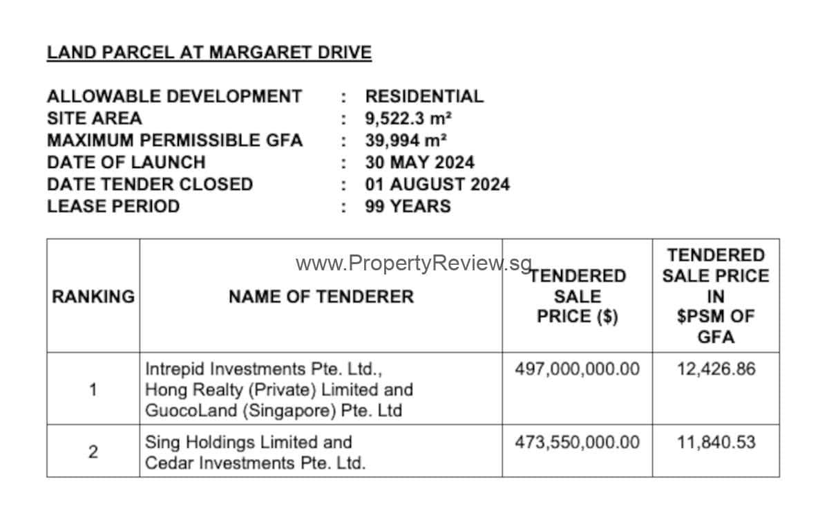 Margaret Drive Tender Results