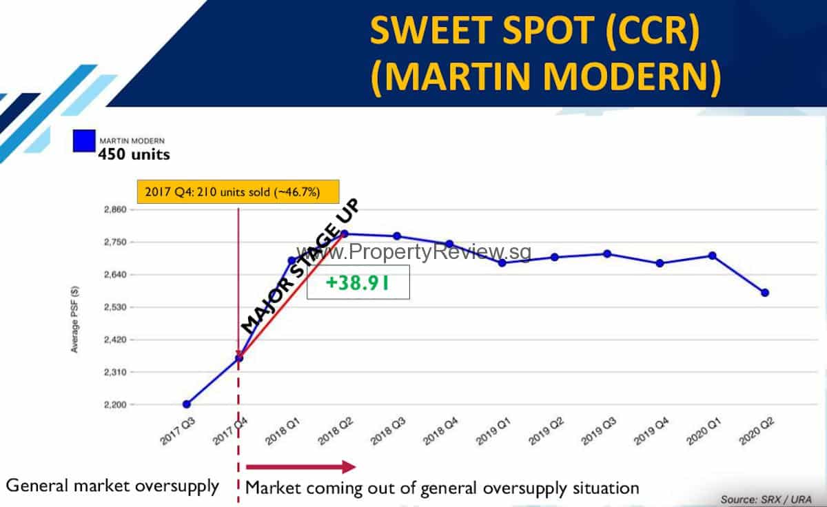 Martin Modern Property Price Index