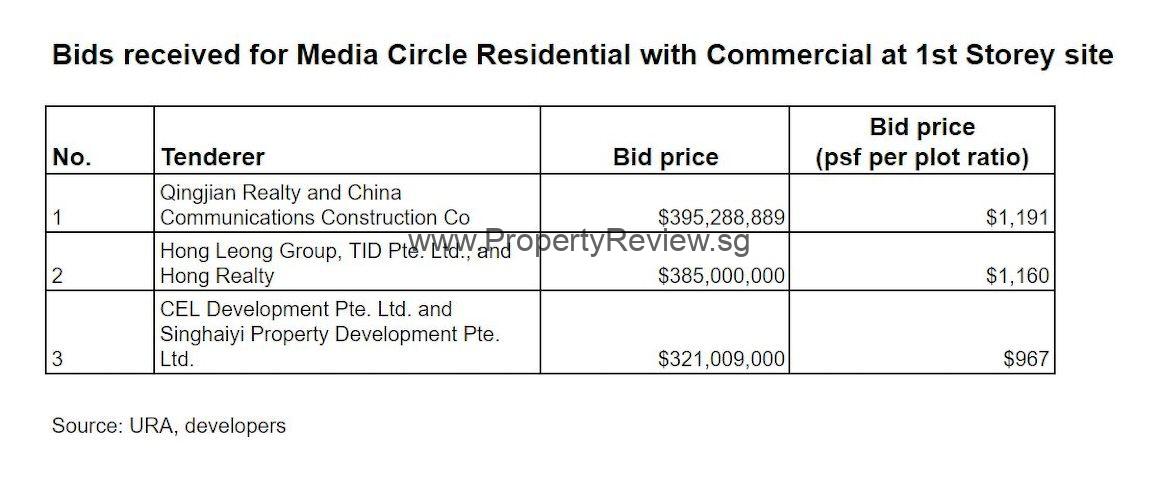 Media Circle Land Bid