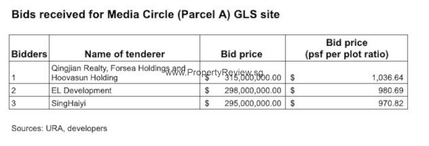 Media Circle Parcel A Land Tender Results