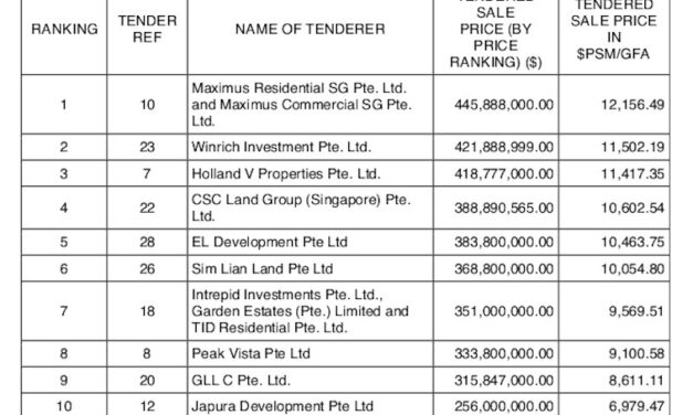 Northumberland Site Sold for $445m