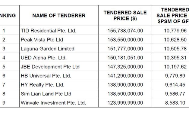 One North Gateway GLS Top Bid at $155.7m