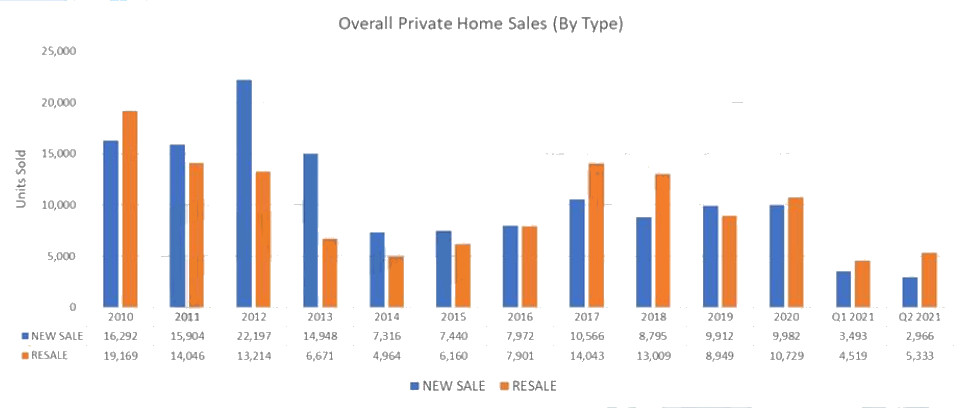 Overall Private Home Sales