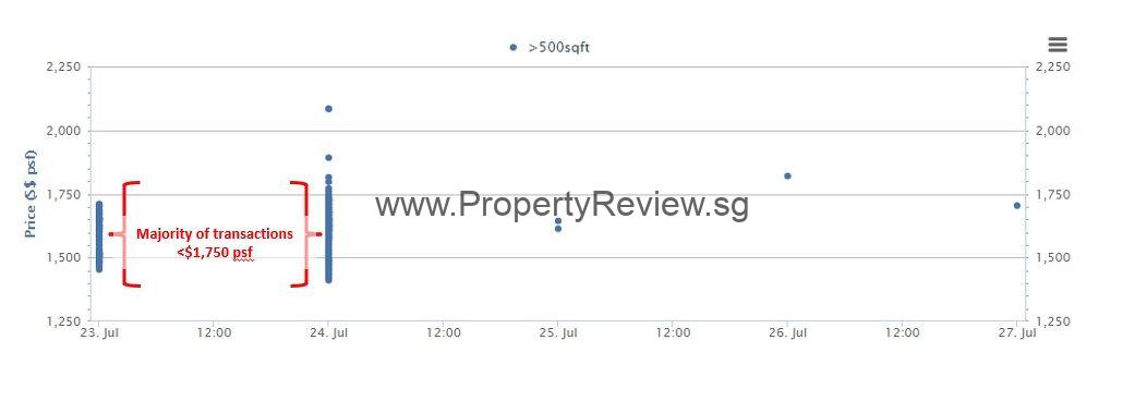 Pasir Ris 8 Transacted Price