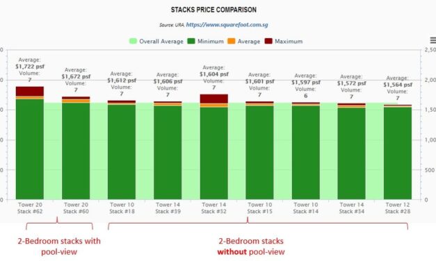 Review on Pasir Ris 8 Sales Data on Launch Day.