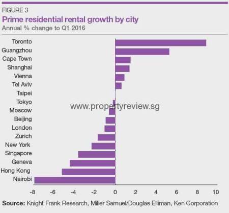 Prime residential rental growth
