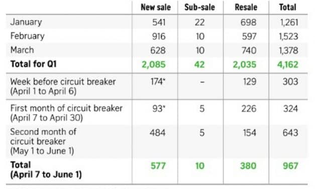 Rents could continuously Loosen Up, Despite Condo and HDB Flats reduction in Rental Count