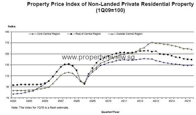 Prices of Luxury Condo in the CCR Bucking the Trend 2 Property Price Index of non landed property