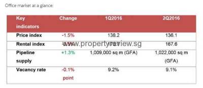 Singapore Office and Retail Rents Post Steeper Declines in Q2 2 Q2 Office Stats