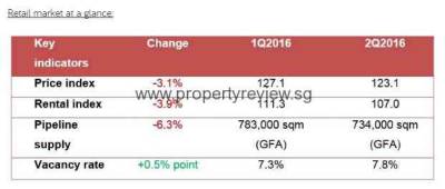 Singapore Office and Retail Rents Post Steeper Declines in Q2 3 Retail stats Q2