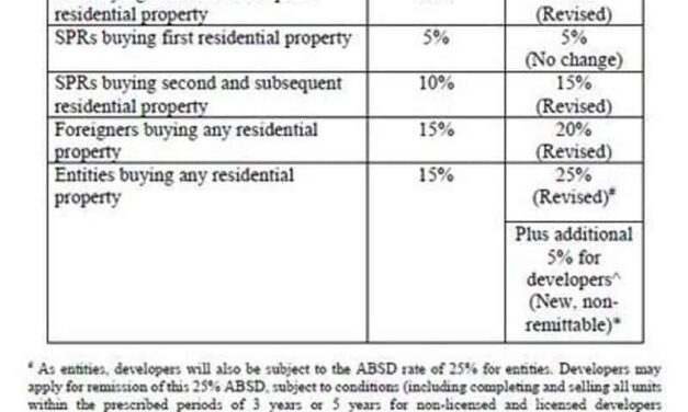 Additional Buyer Stamp Duty (ABSD)