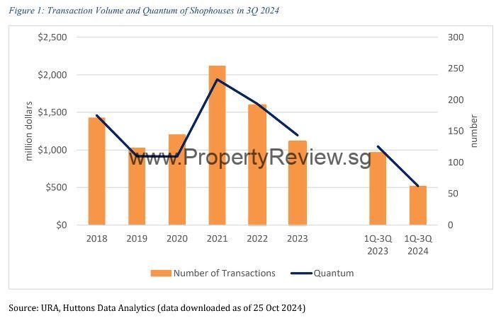 Shop House Transactions Volume