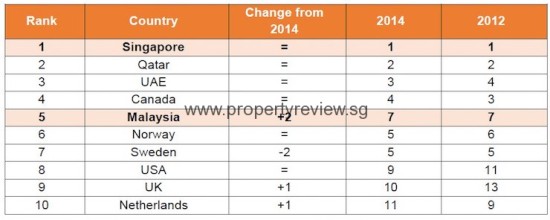 Singapore Remains World’s most Attractive for Infrastructure Investment 2 Singapore Remains World’s most Attractive for Infrastructure Investment