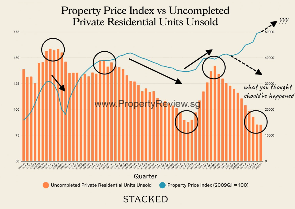 Is is a Good Time to Buy Property in 2023? 3 Stackhome-Price-Price-Index-Vs-Supply